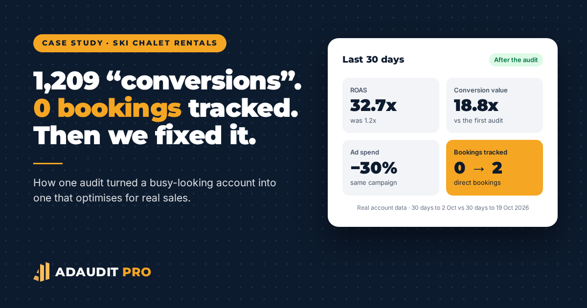 Case study: ski chalet Google Ads account went from 1.2x to 32.7x ROAS after fixing conversion tracking